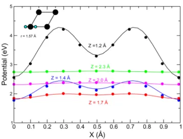 Figure 5. θ-Dependence of the H 2 + Ag(111) SRP48 PES is shown for molecular conﬁgurations centered on a bridge site (X = 1/2a; Y = 0), ϕ = 90° and r b = 1.27 Å, where a is the surface lattice constant.