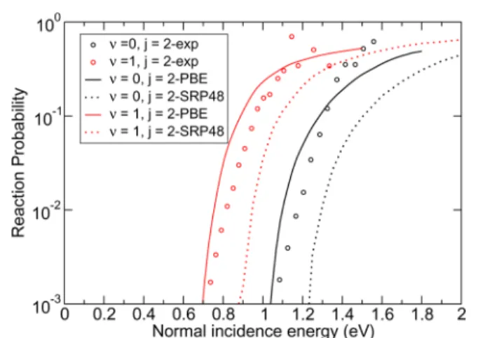Figure 8. Comparison of experimental and computed reaction probabilities as a function of incidence energy E i for H 2 in the (ν = 0, j = 3) state, dissociating on Ag(111)