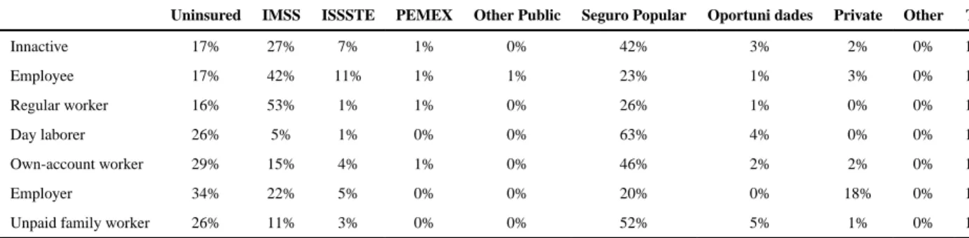 Table A1. Health insurance coverage by employment  status in 2014