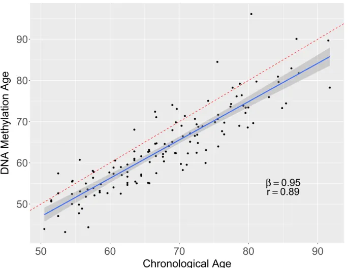 Fig. 1 Chronological Age (x-axis) vs. DNA methylation Age (y- (y-axis). Each point shows chronological age and DNAm age for one participant at one of the three timepoints