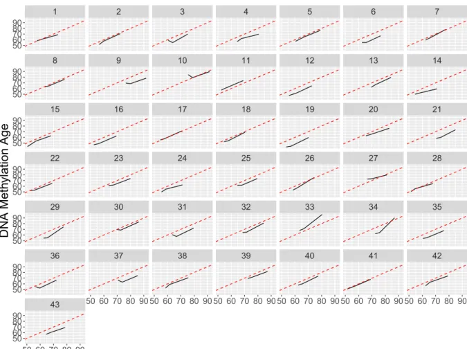 Fig. 2 Chronological Age (x-axis) vs. DNA methylation Age (y- (y-axis) for each participant