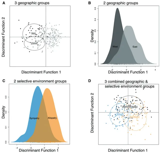 Figure 2. Scatterplots of DAPC for each of four different population grouping schemes