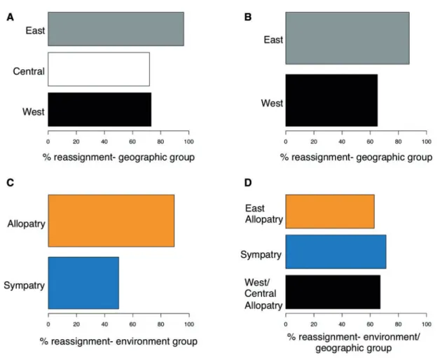 Table 4). This mean value was highest for the two geographic groups (Table 4). Breaking down the proportion of correct  assign-ment by group when retaining the optimal number of principal components shows that the East geographic group is genetically disti