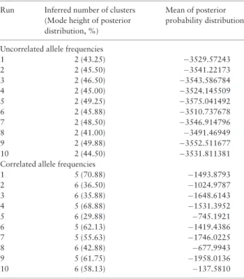 Table 5. Summary of independent Geneland runs under two mod- mod-eling parameter sets