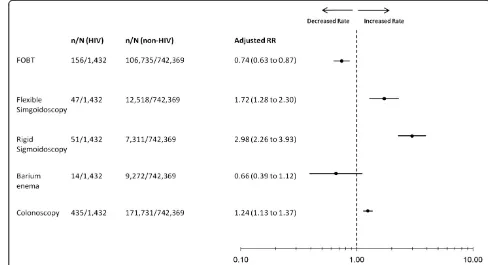 Figure 1 Adjusted rate ratios for receipt of colorectal investigations in men with HIV relative to non-HIV-infected men.