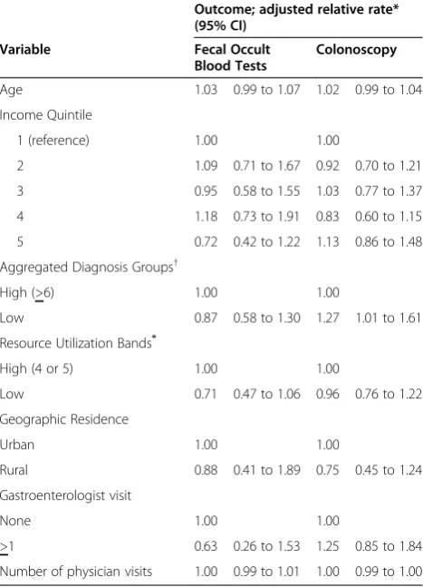 Table 2 Multivariable analysis of predictors of fecal occultblood testing and colonoscopy in men with HIV