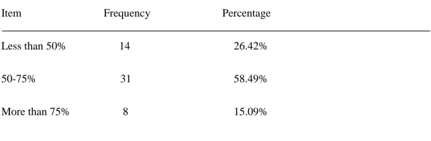 Table 5 indicates the percentage of students who qualify for free/reduced price lunch in  the respondent’s district