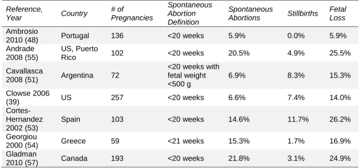 Table 1. Frequency of spontaneous abortions, stillbirths and fetal loss in SLE pregnancy  Reference,   Year  Country  # of  Pregnancies  Spontaneous Abortion  Definition  Spontaneous 
