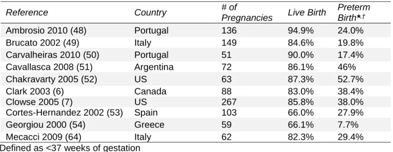 Table 2. Frequency of preterm birth in SLE pregnancy. 