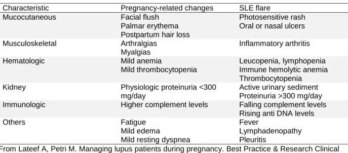 Table 6. Differentiating pregnancy-related changes from SLE flares during pregnancy (37)