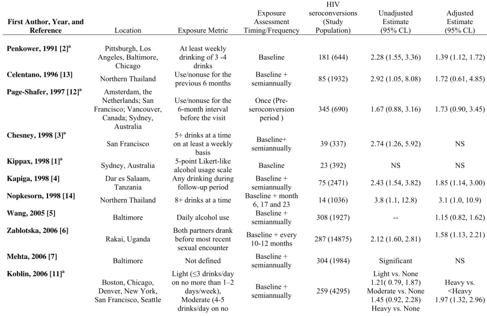 Table 2.1. Prospective studies of alcohol and HIV seroconversion. 
