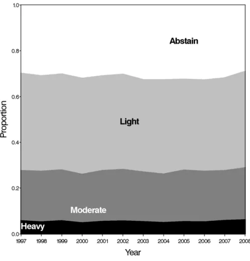 Figure 2.1. Distribution of drinking levels, for men 18 years of age and older: United Status,  National Health Interview Survey, 1997-2008 [134]