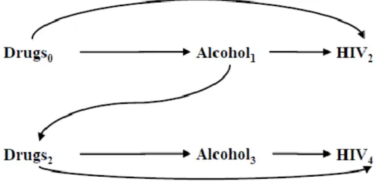 Figure 3.1. Directed acyclic graph illustrating time-varying confounding 