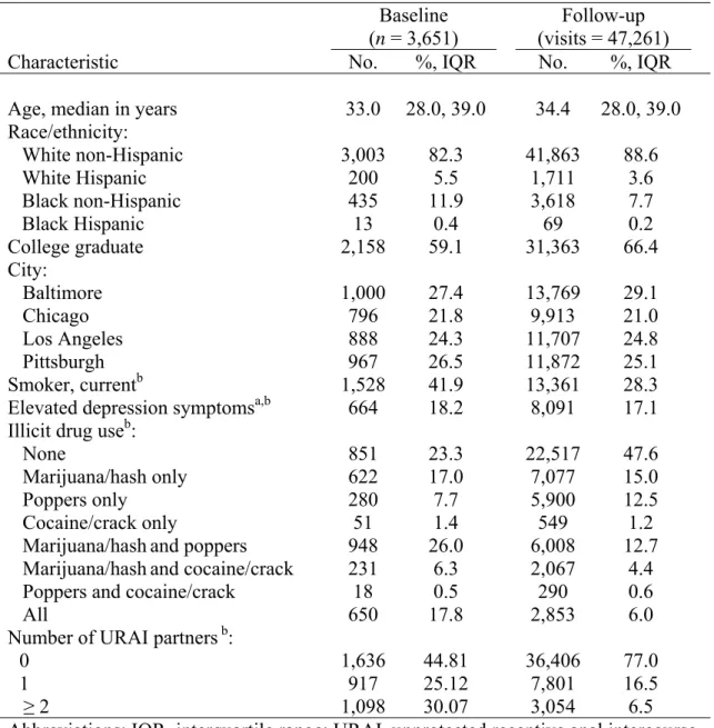 Table 4.1. Characteristics of 3,651 men who have sex with men, 3,651 baseline visits and  47,261 follow-up visits between1984 and 2007
