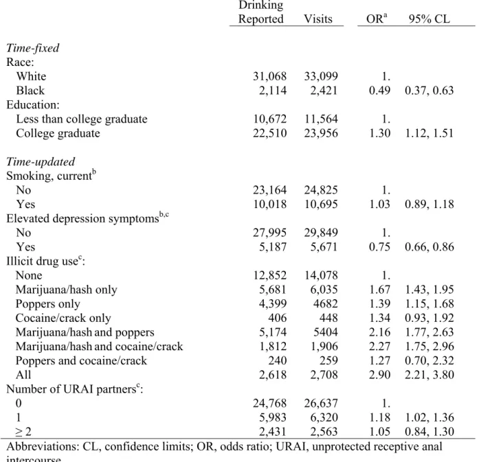 Table 4.2. Report of any current drinking among 3,102 men who reported any drinking at the  prior visit, 35,520 visits between 1984 and 2007