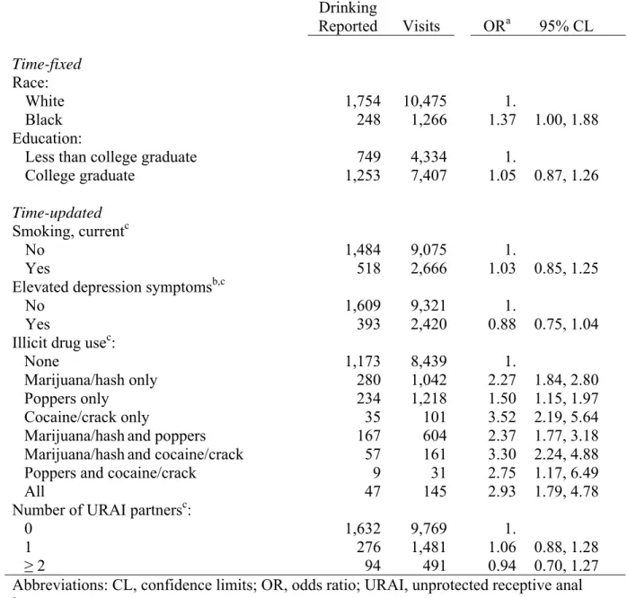 Table 4.3. Report of any current drinking among 1,554 men who reported no drinking at the  prior visit, 11,741 visits between 1984 and 2007