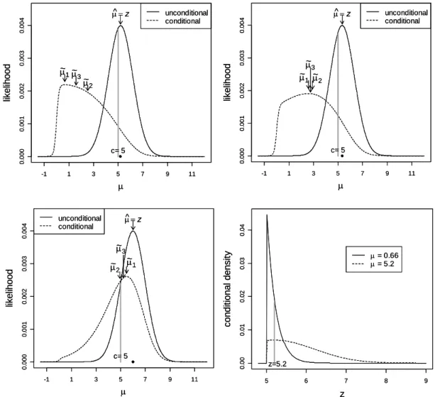 Figure 2.1: Behavior of the unconditional and conditional likelihoods for µ.