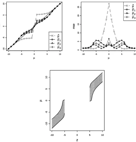 Figure 2.2: Estimators and confidence intervals for µ with significance thresh- thresh-old c = 5.