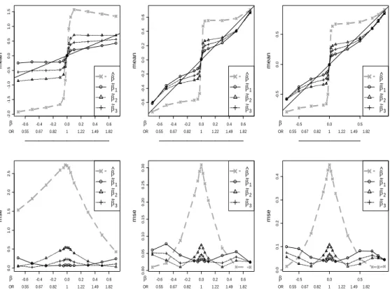 Figure 2.3: Expectations and mean squared errors for the three genetic mod- mod-els under MAF=0.25.