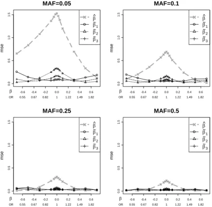 Figure 2.4: Mean squared errors of the estimators vs. β for MAF values ranging from 0.05 to 0.5.