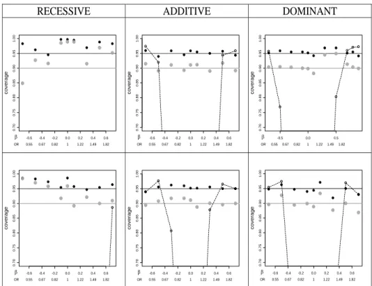 Figure 2.5: Estimates of the CI coverage probability plotted against β for the three genetic models, MAF=0.25.