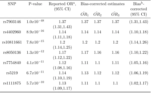 Table 2.3: Original vs. corrected odds ratio estimates for published genetic association study III: GWAS of T2D, Scott et al