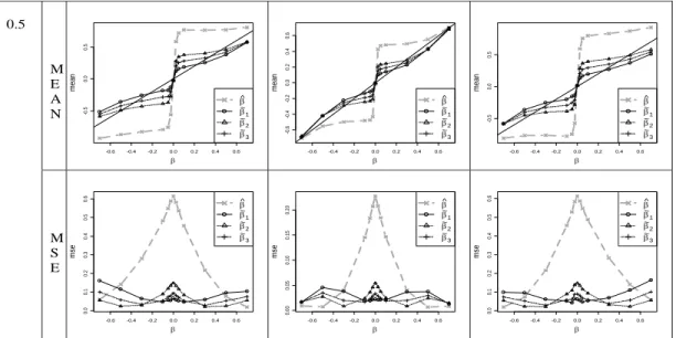 Figure 2.6: Expected values and mean squared errors for the estimators for the three models.
