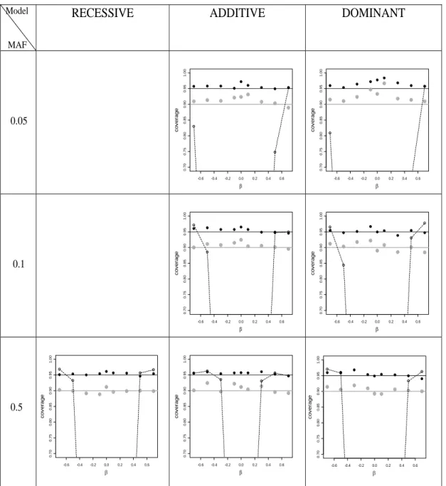 Figure 2.7: Estimates of the CI coverage probability plotted against β for the three genetic models.