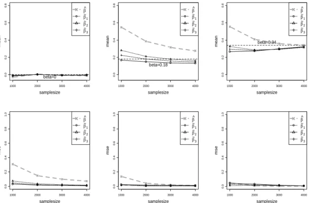 Figure 2.8: Expected values and the mean squared errors of the estimators for the additive model with MAF=0.25.