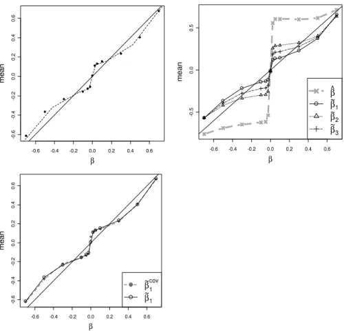 Figure 2.9: Properties of the corrected estimators extended to additional set- set-tings.