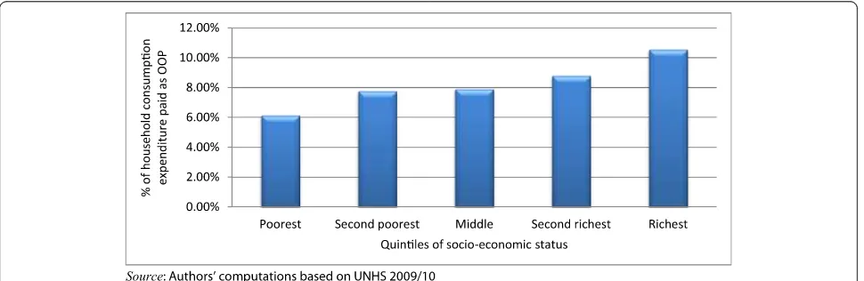 Figure 1 Distribution of the burden of out-of-pocket payments across quintiles of socio-economic status.