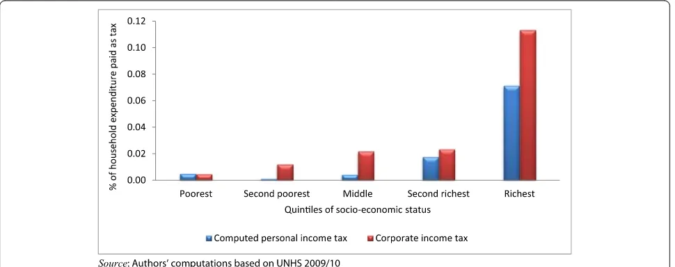 Figure 2 Distribution of the burden indirect taxes across quintiles of socio-economic status.