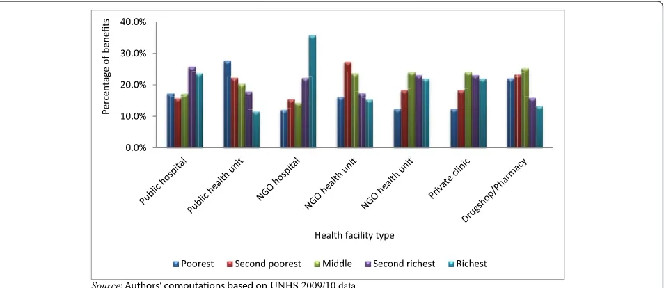 Table 1 Distribution of health financing burden