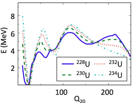 Figure 2.6: Calculated fission barriers for isotopes of uranium calculated with a self-consistent model[28].