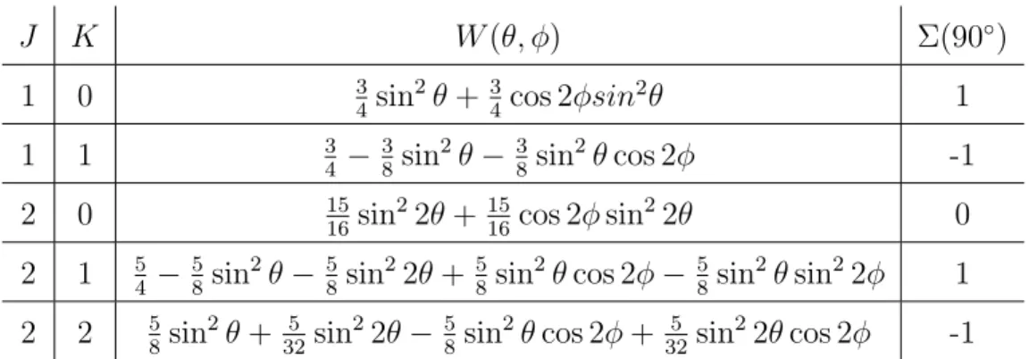 Table 3.1: Angular distributions of E1 and E2 transition states of even-even nuclei for polarized beam in the Bohr formalism.