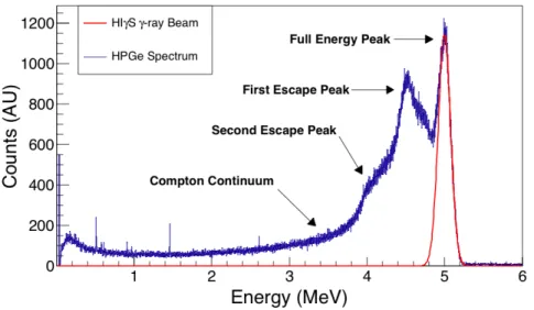 Figure 5.5: 5.0 MeV γ-ray beam spectrum obtained with the HPGe detector at 0 ◦ .