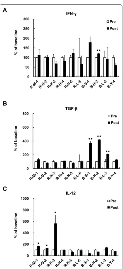 Figure 6 Cytokine Responses. DC vaccine induced cytokine (A) IFN-g(B) TGF-b (C) IL-12 secretion was determined by ELISA