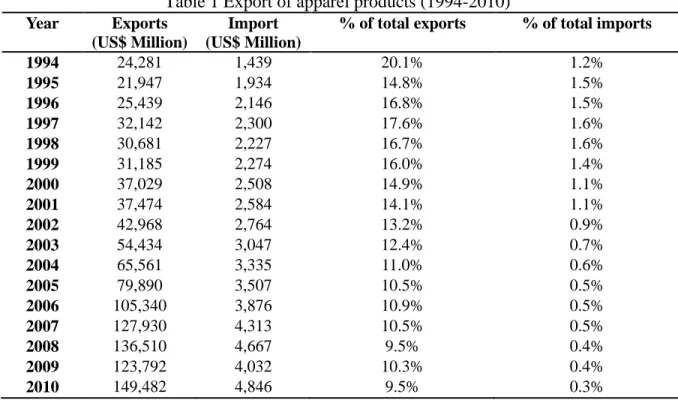 Table 1 Export of apparel products (1994-2010) 1 Year Exports