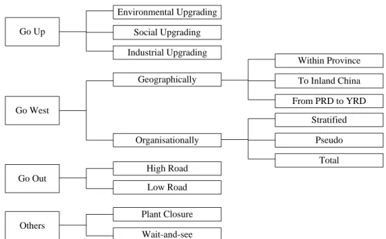 Figure 6 Restructuring Strategies Adopted by the Export-oriented Apparel Firms  Source: Compiled by Authors