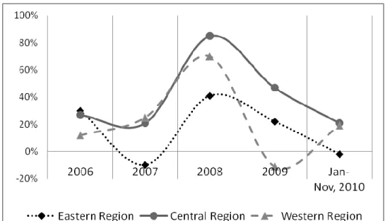 Figure 11 Annual Growth Rate (YOY) of the Number of Newly-commenced Projects in Textile  and Apparel Industry (2006-2010) 