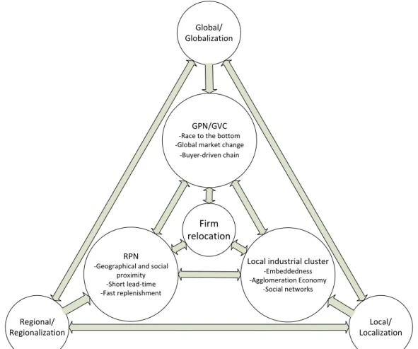 Figure 12 A Tri-polar Analytical Framework of Industrial Relocation and New Firm Formation  (RPN: Regional Production Network) 