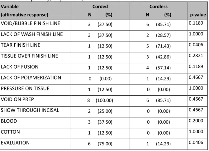 Table 2. Acceptability, Major Errors, and Minor Errors vs. CD or CL  Variable  (affirmative response)  Corded  N            (%)  Cordless  N             (%)  p-value  VOID/BUBBLE FINISH LINE 3      (37.50)  6      (85.71)  0.1189  LACK OF WASH FINISH LINE 