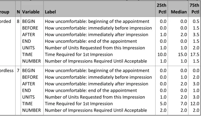 Table 5. Descriptive statistics for continuous variables comparing corded and cordless groups  Group  N  Variable  Label 