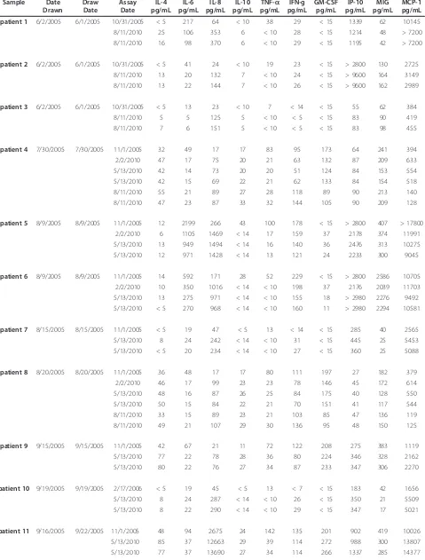 Table 1 Old patient Serum Samples