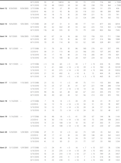 Table 1 Old patient Serum Samples (Continued)