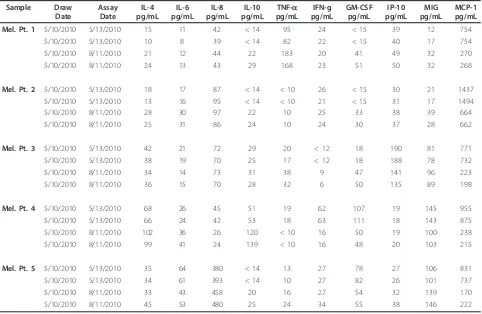 Table 2 Healthy Donor Sera Analysis (Continued)