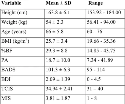 Table 1: Subject characteristics where BMI = body mass index score; %BF = percent body  fat estimation from 4 skinfold sites; BADS = Behavioral Assessment of Dysexecutive  Function composite score; PA = physical activity score obtained from the Baecke Modi