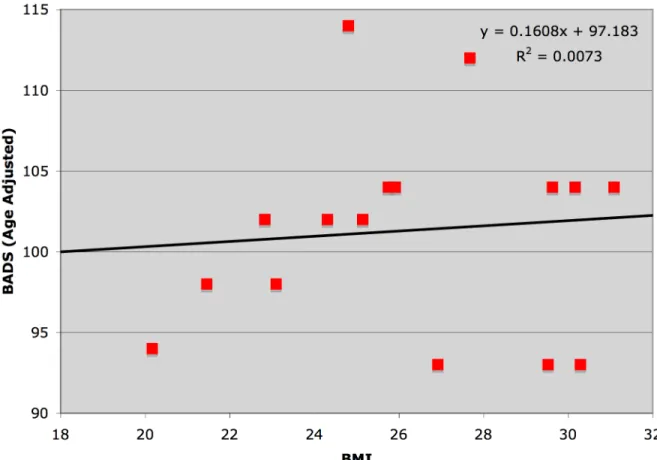 Figure 1: Scatter plot depicting the relationship between BMI and BADS with line of best fit  and line of best-fit equation (BMI = body mass index; BADS = Behavioral Assessment of  Dysexecutive Function composite score.) 