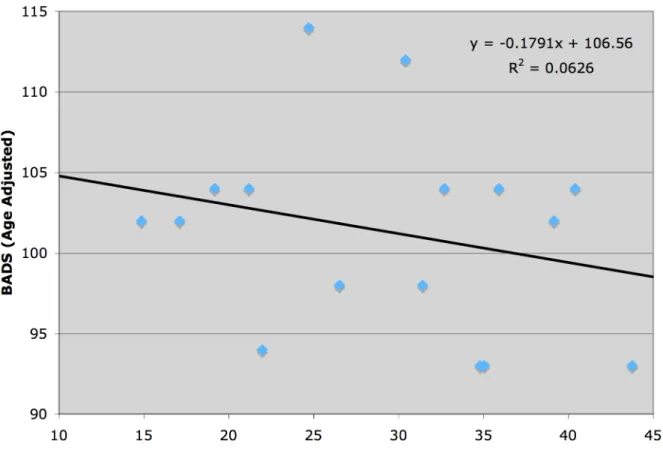 Figure 2: Scatter plot depicting the relationship between %BF and BADS with line of best fit  and line of best-fit equation (%BF = percent body fat; BADS = Behavioral Assessment of  Dysexecutive Function composite score.) 