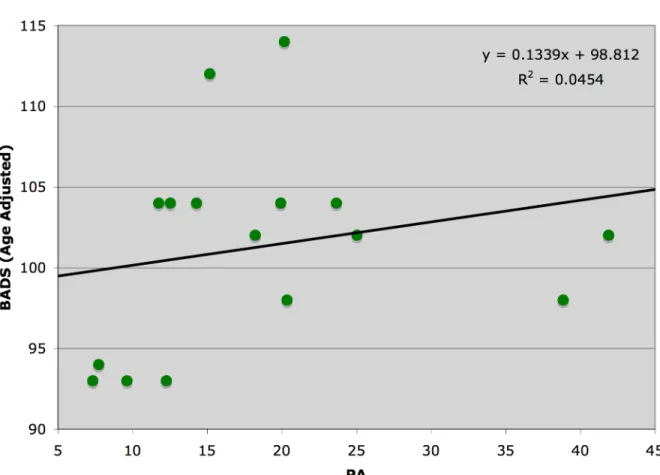Figure 3: Scatter plot depicting the relationship between the PA and BADS with line of best  fit and line of best-fit equation (PA = physical activity composite score; BADS = Behavioral  Assessment of Dysexecutive Function composite score.) 